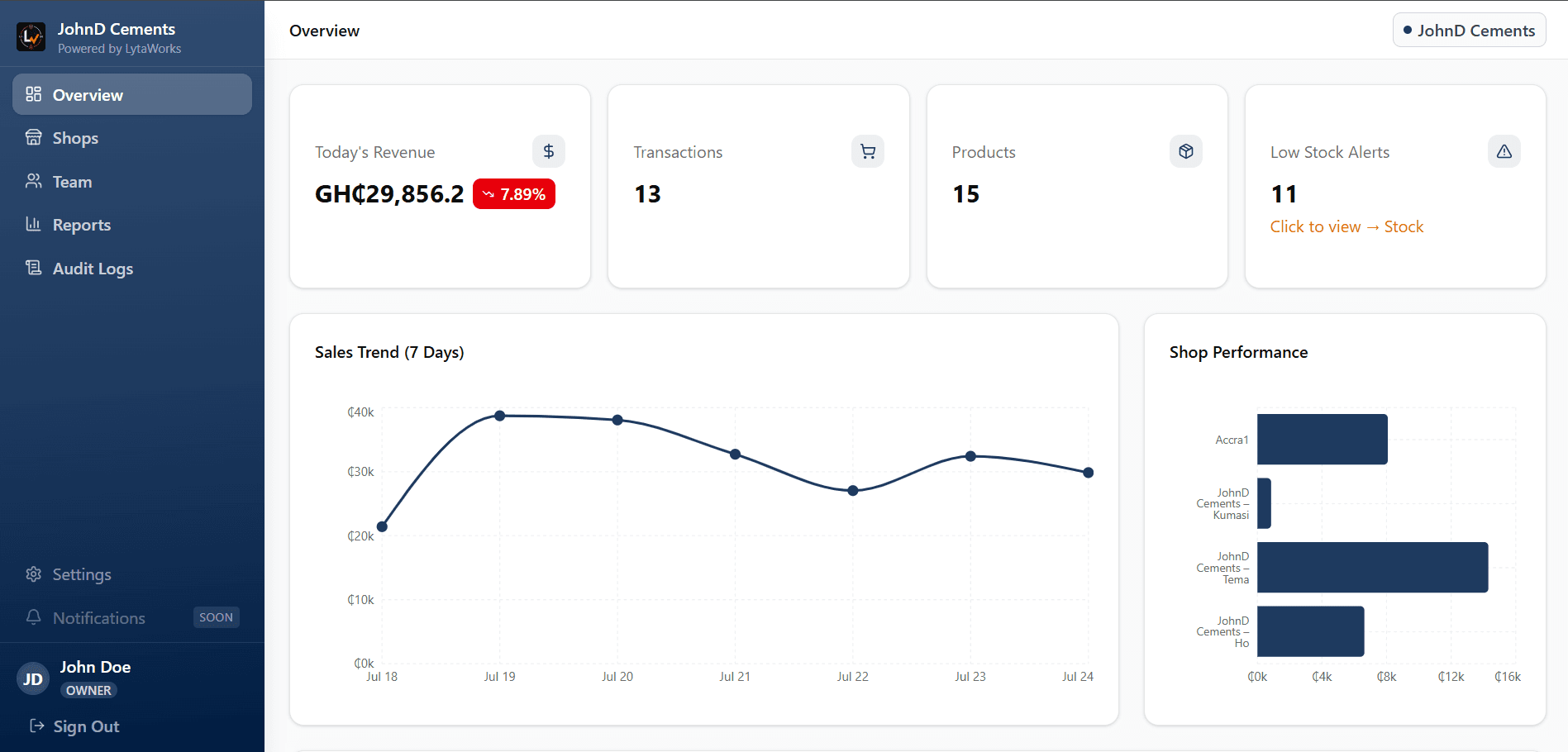 LytaRetail dashboard showing today's revenue, sales trend chart and shop performance comparison